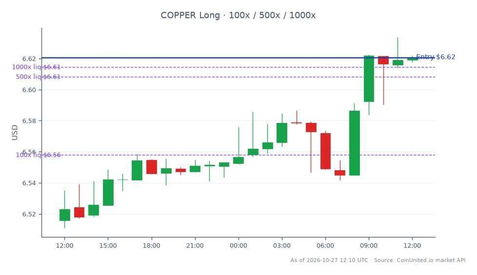 The chart illustrates the recent performance of Copper in the commodities market. The opening price was 6.51595, and it closed at 6.6207, marking a 1.61% increase over the last 24 hours. The highest price reached was 6.6335, while the lowest was 6.5112, indicating a relatively stable trading range. For leveraged trading, a long position was entered at 6.6207 with tiers set at 100, 500, and 1000 units. This performance may influence traders' strategies in light of Energy Fuels receiving A$180 million in conditional government backing for a rare earth mine, potentially impacting the broader commodities market.