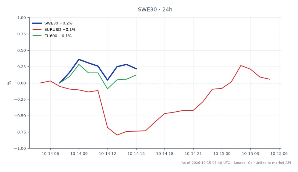 瑞典OMX斯德哥尔摩30指数（SWE30）在过去24小时内的表现图表。该指数开盘于3283.45点，收盘略低于3281.80点，小幅下跌0.05%。此期间最高触及3292.85点，最低为3265.35点。相比之下，欧元/美元汇率小幅上涨0.02%，而EU600指数则显著上涨0.32%。这表明，尽管SWE30指数小幅下跌，但以EU600代表的欧洲整体市场表现出韧性和强势。数据显示，欧洲科技股，特别是爱立信，可能对整体市场表现产生混合影响。