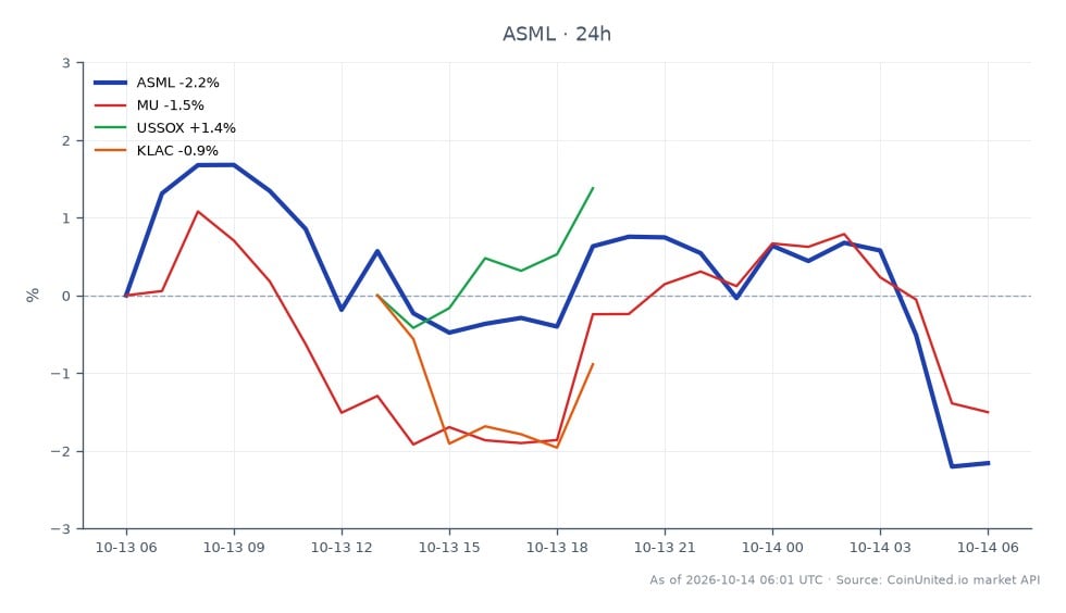 ASML Holding N.V.(ASML)의 24시간 실적 차트. 주가는 1718.05달러에 시작하여 최고 1744.925달러, 최저 1637.95달러를 기록했으며, 최종 1669.15달러에 마감하여 2.85% 하락했습니다. 비교 대상인 관련 주식들은 다양한 성과를 보였습니다. Micron Technology(MU)는 2.22% 하락한 반면, US Semiconductor Index(USSOX)는 2.28% 상승하여 ASML의 하락세에도 불구하고 반도체 주식 시장이 강세를 보임을 나타냅니다. KLA Corporation(KLAC)은 0.47% 소폭 하락하여 AI 수요가 반도체 부문에 영향을 미치는 가운데, 교차 시장 분석에서 ASML이 뒤처지는 모습을 보였습니다.