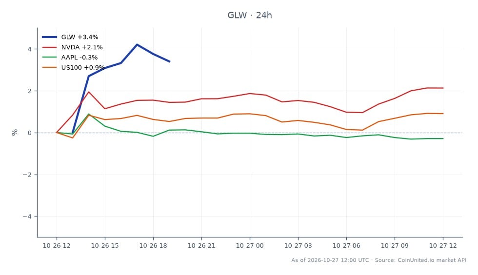 The chart displays the performance of Corning Incorporated (GLW) for Q3 2026, highlighting a significant increase in earnings per share (EPS) driven by AI fiber demand. The stock opened at $124.26 and closed at $127.305, marking a 2.45% increase over the last 24 hours. The highest price reached during this period was $128.555, while the lowest was $122.745. In comparison, related stocks showed varying performance: NVIDIA (NVDA) increased by 2.08%, Apple (AAPL) saw a minimal rise of 0.07%, and the US100 index rose by 0.97%. Corning's strong performance stands out as a leader in this cross-market analysis, reflecting robust demand in the tech sector, particularly in AI applications.