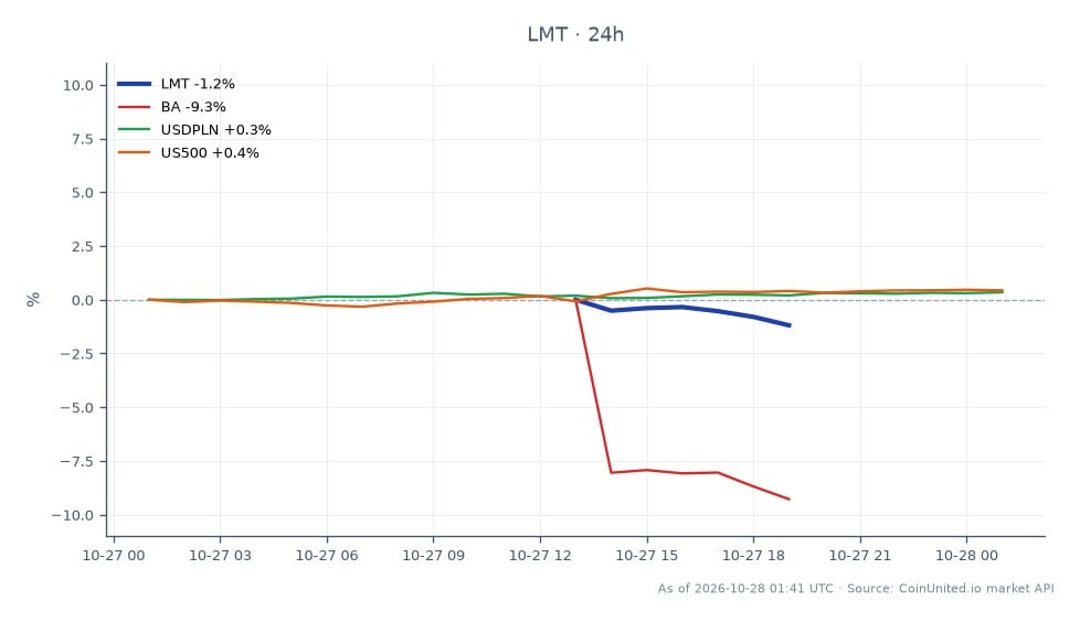 The chart displays the performance of Lockheed Martin Corporation (LMT) over a 24-hour period, showing an opening price of $627.235 and a closing price of $623.385, resulting in a decrease of 0.61%. The stock reached a high of $633.125 and a low of $622.86 during this timeframe, with a total of 7 candlestick formations indicating trading activity. Related stocks include Boeing (BA), which experienced a significant decline of 9.45%, while the US500 index showed a modest increase of 0.45%. The USD/PLN currency pair saw a slight rise of 0.37%, reflecting broader market movements. Notably, Boeing's performance stands out as a laggard compared to Lockheed Martin's relatively stable position.