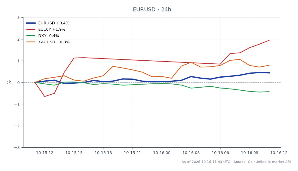 Das Währungspaar EUR/USD eröffnete bei 1,121355 und schloss bei 1,125665, was einem Anstieg von 0,38% in den letzten 24 Stunden entspricht. Das Paar erreichte während dieser Periode ein Hoch von 1,12694 und ein Tief von 1,118865. In verwandten Märkten stieg die Rendite der EU10Y-Anleihen um 2,12%, was auf einen Anstieg der Zinssätze hindeutet, während der DXY-Index um 0,37% fiel, was auf eine Schwächung des US-Dollars schließen lässt. Gold (XAU/USD) verzeichnete ebenfalls eine positive Veränderung von 0,55%, was auf eine potenzielle Nachfrage nach sicheren Häfen hindeutet. Die Cross-Market-Dynamik zeigt, dass der EUR/USD zwar eine Erholung erfährt, der Rückgang des DXY zu dieser Bewegung beitragen könnte, was den Euro in diesem Szenario als führend positioniert. Trader sollten diese Korrelationen bei der Bewertung von Hebel-Szenarien für potenzielle Trades berücksichtigen.