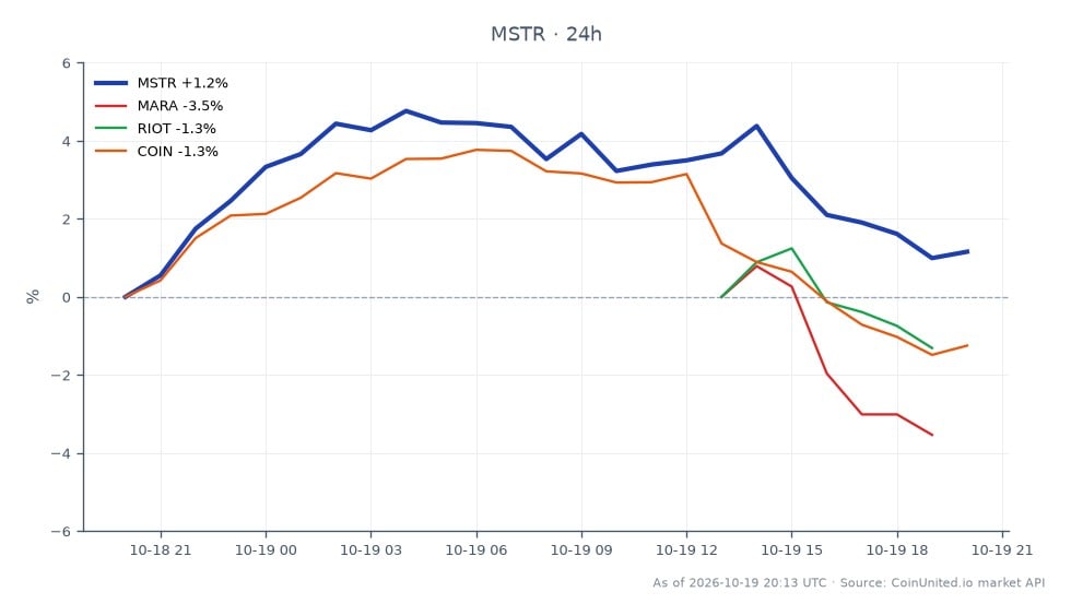 该图表展示了MicroStrategy Inc (MSTR)在股市的近期表现，开盘价为134.315美元，收盘价为136.15美元，较过去24小时上涨1.37%。在此期间，该股最高触及141.25美元，最低跌至134.025美元。相比之下，相关股票表现各异：Marathon Digital Holdings (MARA)下跌6.12%，Riot Blockchain (RIOT)下跌2.18%，Coinbase Global (COIN)下跌0.94%。数据显示，MicroStrategy在此跨市场分析中处于领先地位，而MARA则成为跌幅最大的落后者。