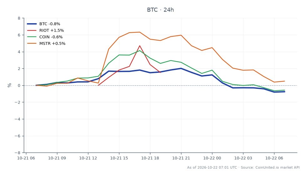 The chart illustrates the recent performance of Bitcoin (BTC) amid China's bid to confiscate 61,800 BTC, highlighting the liquidation risk for leveraged traders. Over the last 24 hours, Bitcoin opened at $82,763 and closed at $82,496, marking a slight decrease of 0.32%. The price fluctuated between a high of $84,866 and a low of $82,427, indicating volatility in the market. In the related stocks, Riot Blockchain (RIOT) experienced a decline of 2.54%, while Coinbase (COIN) saw a minor decrease of 0.17%. Conversely, MicroStrategy (MSTR) was a standout performer with a 1.82% increase. This data suggests that while Bitcoin faced downward pressure, MSTR managed to gain traction, contrasting with the overall trend in the crypto market.