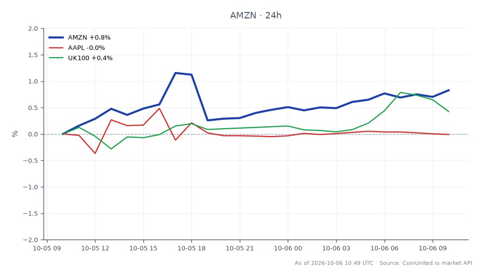Der Chart zeigt die Performance von Amazon.com, Inc. (AMZN) über die letzten 24 Stunden, mit einem Eröffnungskurs von 250,95 $ und einem Schlusskurs von 252,95 $, was einem Anstieg von 0,8 % entspricht. Die Aktie erreichte während dieser Periode ein Hoch von 254,52 $ und ein Tief von 250,23 $. Im Vergleich dazu verzeichnete Apple Inc. (AAPL) eine minimale Veränderung von 0,02 %, während der UK100-Index einen Anstieg von 0,69 % verzeichnete. Diese Daten deuten darauf hin, dass Amazon mit einem bemerkenswerten Gewinn im Vergleich zu seinen Mitbewerbern eine führende Rolle bei der Performance der aufgeführten Vermögenswerte spielte.