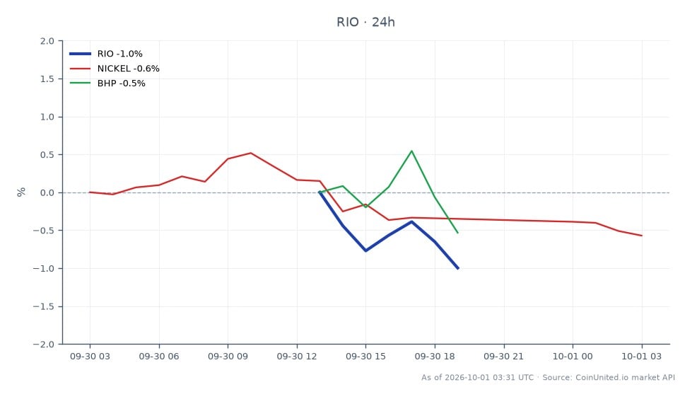 图表展示了力拓集团(RIO)过去24小时的表现,开盘价为95.41美元,收盘价为94.26美元,下跌1.21%。在此期间,股价最高触及96.985美元,最低为94.235美元。相关市场中,镍价小幅下跌0.56%,必和必拓也下跌0.46%。数据显示力拓在市场中表现落后,反映了相关大宗商品更广泛的看跌趋势。