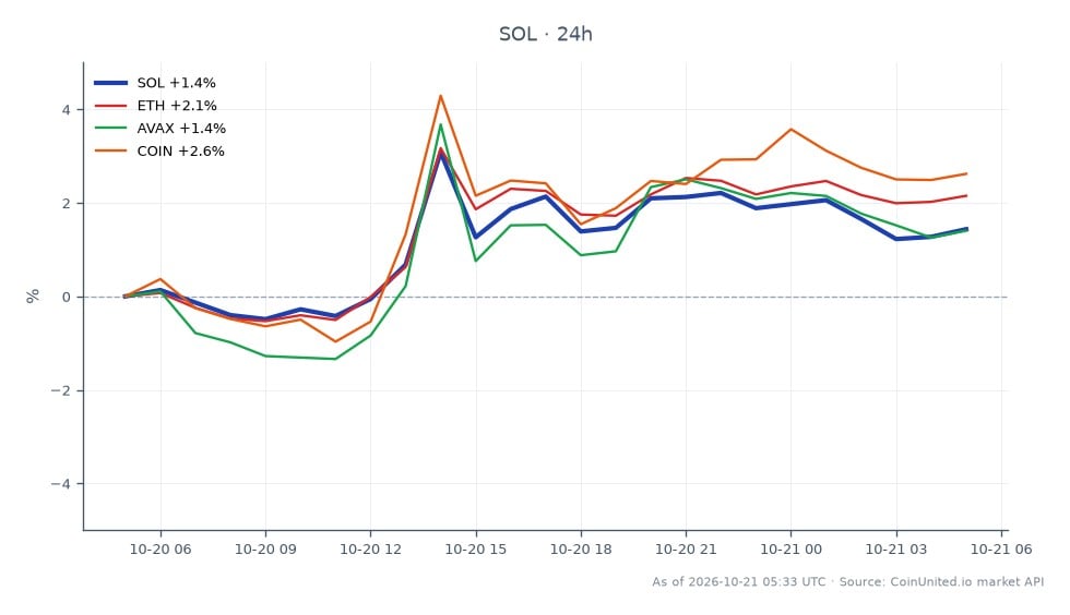 The chart illustrates the performance of Solana (SOL) over a 24-hour period, opening at $105.22 and closing at $106.00, marking a 0.74% increase. The price fluctuated between a low of $103.74 and a high of $108.21, with a total of 25 candles recorded during this timeframe. In comparison, related cryptocurrencies showed varying performance: Ethereum (ETH) increased by 1.47%, Avalanche (AVAX) rose by 0.97%, and Coinbase (COIN) experienced a gain of 2.03%. Notably, SOL's performance was relatively stable, with a modest increase, while COIN led the group with the highest percentage change. Traders should consider these figures when assessing market dynamics and potential leverage strategies.