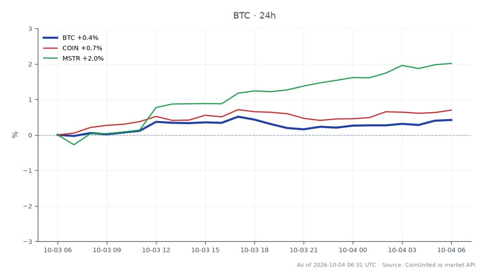 The chart depicts the performance of Bitcoin (BTC) over the last 24 hours, showing an opening price of $84,605 and a closing price of $84,892, reflecting a slight increase of 0.34%. The price reached a high of $85,044 and a low of $84,486 during this period. In comparison, related assets show a positive performance as well, with Coinbase (COIN) increasing by 0.75% and MicroStrategy (MSTR) up by 1.83%. This indicates that while Bitcoin has shown modest gains, MicroStrategy has outperformed it in terms of percentage increase, making it a notable leader in this cross-market analysis.