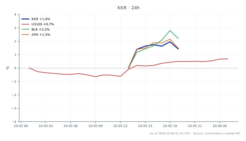 The chart displays the performance of KKR & Co (KKR) over the last 24 hours, showing an opening price of $89.545, a closing price of $89.88, with a high of $90.545 and a low of $88.585. This represents a percentage change of 0.37% in the last 24 hours. In comparison, the related assets show the US100 index increasing by 0.69%, BlackRock (BLK) rising by 1.42%, and Apollo Global Management (APO) up by 1.63%. KKR's performance indicates a slight upward trend, but it is lagging behind the related assets, particularly APO, which has the highest percentage increase among them.