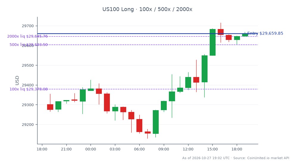 The NASDAQ 100 Index (US100) opened at 29,302.85 and closed at 29,659.85, reflecting a 1.22% increase over the last 24 hours. The index reached a high of 29,714.85 and a low of 29,130.10 during this period, indicating a relatively stable trading range. For leveraged trading, a long position was entered at the closing price of 29,659.85, with tiered leverage options set at 100x, 500x, and 2000x. This data suggests a bullish sentiment in the market, likely influenced by Repligen's announcement regarding its projected revenue growth following the BioLife acquisition, which is expected to exceed $1 billion by 2027 and target over 25% top-line growth. No significant laggards were noted in this context, as the index showed overall positive movement.