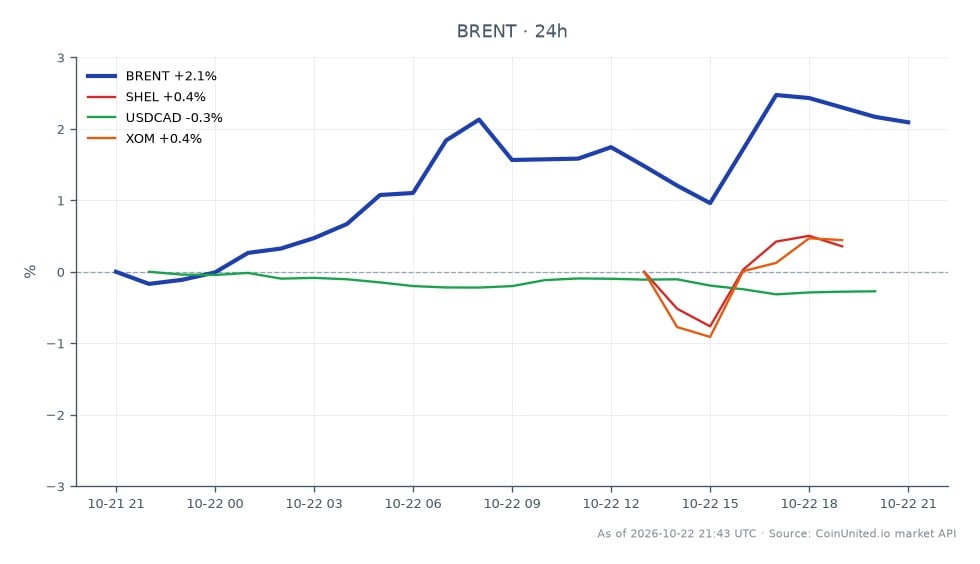 The chart illustrates the recent performance of Brent Crude Oil, which opened at $105.755 and closed at $108.375, marking a 2.48% increase over the last 24 hours. The price reached a high of $108.965 and a low of $105.715 during this period. In comparison, related assets showed varied performance: Shell (SHEL) decreased by 0.72%, ExxonMobil (XOM) fell by 1.13%, and the USDCAD currency pair declined by 0.27%. Brent's upward movement indicates a stronger performance relative to the energy stocks and the petro-forex market, highlighting it as a leader in this cross-market analysis. Traders may consider leverage scenarios based on these movements, particularly with Brent's current price level at $108.38.