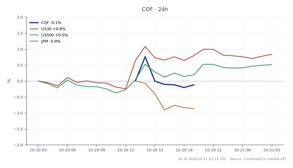 The chart illustrates the performance of Capital One Financial Corporation (COF) for Q3 2026, showing an opening price of $199.94 and a closing price of $201.625, which reflects a 0.84% increase over the past 24 hours. The stock reached a high of $203.46 and a low of $198.785 during this period. In comparison, related indices show the US30 index increased by 0.82%, the US500 index rose by 0.44%, and JPMorgan Chase (JPM) saw a 0.34% increase. The performance of COF stands out with a notable after-hours surge of 4.7%, indicating strong market reaction despite a miss in credit provision against consensus expectations. This suggests that while COF is a leader in this context, the overall market remains stable with modest gains across related stocks and indices.