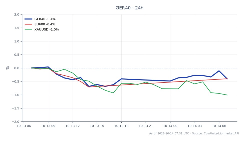 Le DAX Index (GER40) a ouvert à 25 335,75 et a clôturé légèrement plus bas à 25 308,55, marquant une légère baisse de 0,11 % au cours des dernières 24 heures. L'indice a atteint un sommet de 25 454,45 et un creux de 25 225,95 pendant cette période. En comparaison, le marché européen plus large (EU600) a connu une baisse de 0,08 %, tandis que l'or (XAUUSD) a subi une baisse plus significative de 1,11 %. Cela indique que si le DAX est resté relativement stable, l'or a été un sous-performant clair dans l'analyse inter-marchés, reflétant le sentiment général du marché influencé par les ajustements des perspectives de bénéfices de PNE dus aux retards de projets dans le secteur éolien européen.