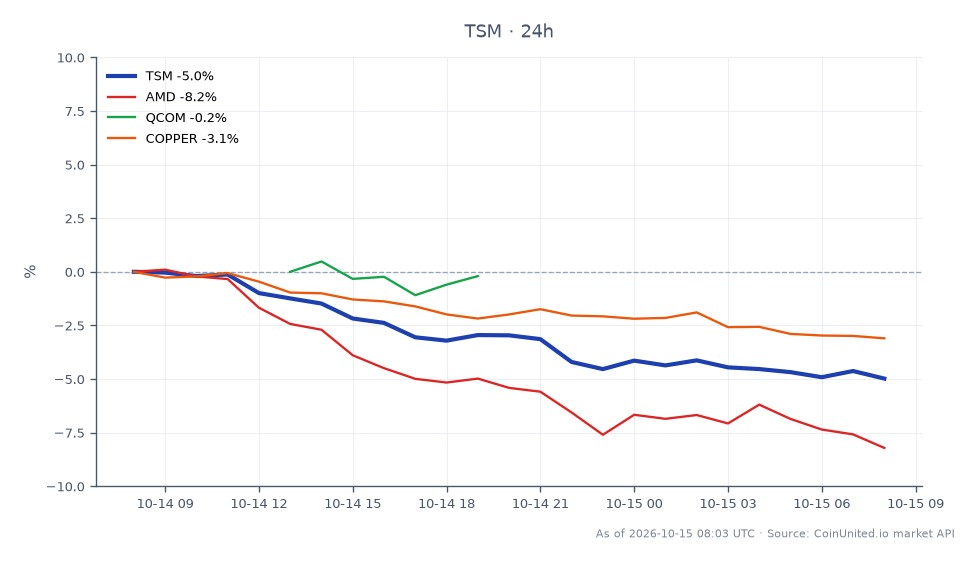 图表展示了台湾积体电路制造股份有限公司 (TSM) 在第三季度财报发布后的表现。TSM 开盘价为 443.855，收盘价为 421.18，在过去 24 小时内下跌了 5.11%。在此期间，股价最高达到 446.14，最低为 417.84。与 TSM 相比，AMD 经历了显著的 8.58% 下跌，表明其在半导体行业的表现落后。高通 (QCOM) 小幅下跌 0.91%，而铜价下跌 3.08%，反映了更广泛的市场压力。这些数据突显了 TSM 在相关股票和商品表现参差不齐的市场中的地位。