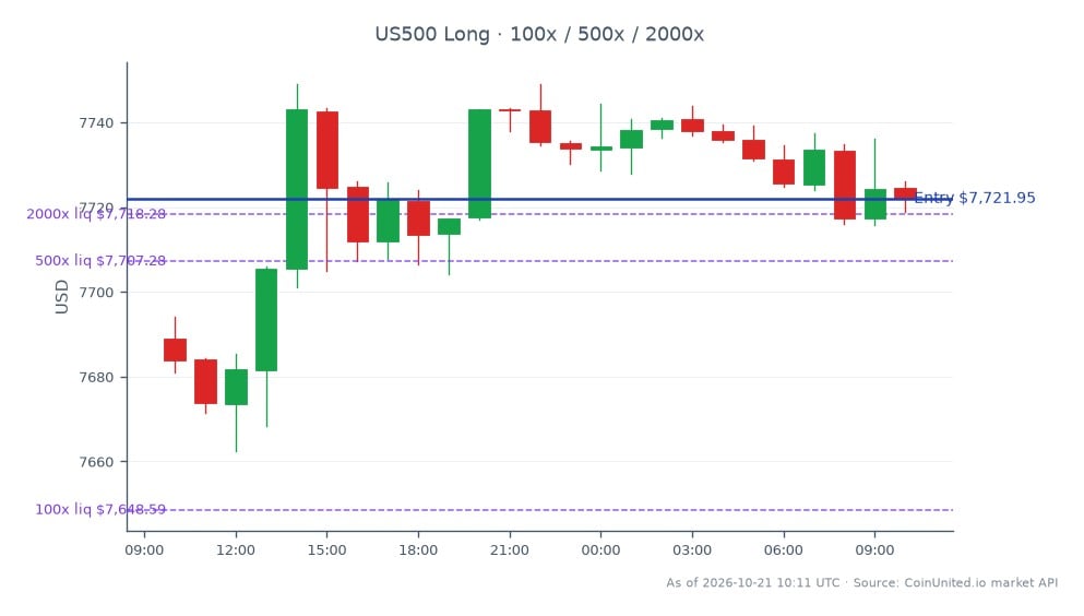 The S&P 500 Index opened at 7688.95 and closed at 7721.95, marking a 0.43% increase over the last 24 hours. The index reached a high of 7749.05 and a low of 7662.35 during this period. In the context of leveraged trading, a long position was entered at 7721.95, with tiered leverage levels set at 100, 500, and 2000. No clear leader or laggard is noted in this cross-market analysis, indicating a balanced performance across sectors.