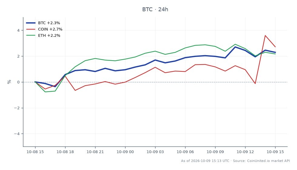 Le graphique illustre la performance du Bitcoin (BTC) sur une période de 24 heures, montrant un prix d'ouverture de 82 651,00 $ et un prix de clôture de 82 867,00 $. Durant cette période, le Bitcoin a atteint un sommet de 83 482,00 $ et un creux de 80 345,00 $, résultant en une variation en pourcentage de +0,26 %. En comparaison, les actifs liés montrent un léger déclin, avec Coinbase (COIN) en baisse de -0,03 % et Ethereum (ETH) subissant une baisse plus significative de -1,72 %. Ces données indiquent que si le Bitcoin a maintenu une position relativement stable, Ethereum a été à la traîne, reflétant la volatilité générale du marché. Les traders à effet de levier doivent noter ces fluctuations car elles peuvent impacter les positions sur marge et les prix de liquidation.
