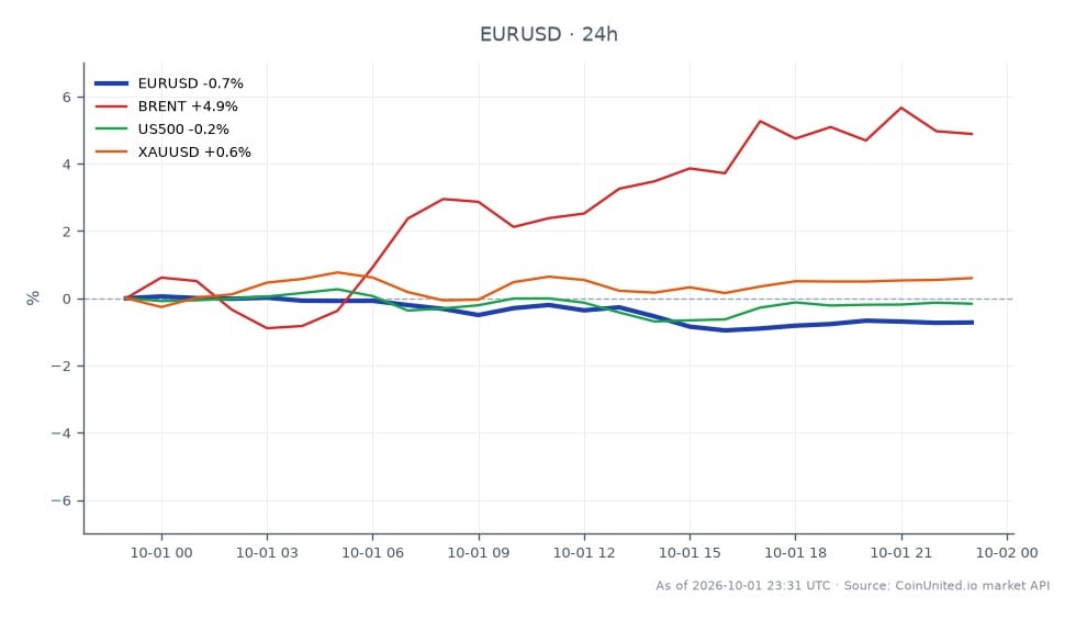 图表展示了过去24小时内欧元兑美元（EUR/USD）的表现。该货币对开盘于1.133025，收盘于1.124545，下跌0.75%。期间最高价触及1.13368，最低价为1.121515。相比之下，布伦特原油（BRENT）上涨了4.92%，而US500指数小幅下跌0.03%。黄金（XAU/USD）上涨0.64%，显示市场表现不一。在此背景下，欧元/美元表现疲软，在油价上涨和黄金表现稳定的情况下大幅下跌。