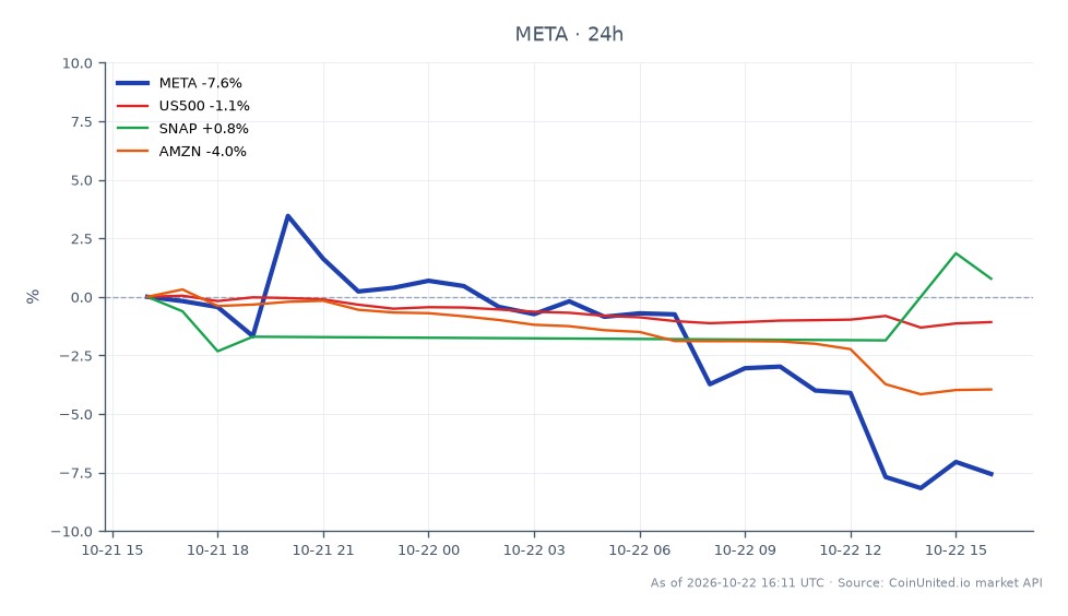 Meta Platforms, Inc. (META) experienced a significant decline in its stock price following its latest earnings report, opening at $711.085 and closing at $656.085, marking a 7.73% decrease over the past 24 hours. The stock reached a high of $748.745 and a low of $648.325 during this period, reflecting heightened volatility. In comparison, the S&P 500 index (US500) saw a minor decline of 0.98%, while Snap Inc. (SNAP) managed a gain of 1.4%. Amazon.com Inc. (AMZN) faced a more considerable drop of 3.56%. This data suggests that META is a laggard in the current market environment, with its substantial margin collapse and AI capital expenditure shock creating high-stakes leverage scenarios for traders.