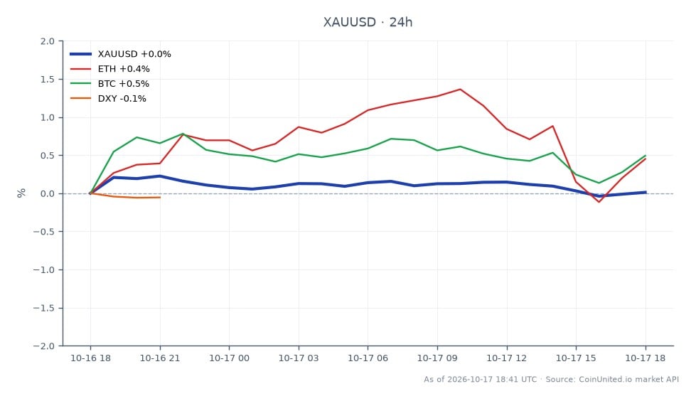 The chart illustrates the performance of Gold (XAUUSD) against the US Dollar over a 24-hour period. Gold opened at $4163.815 and closed slightly lower at $4160.75, marking a minor decrease of 0.07%. The highest price reached during this timeframe was $4172.75, while the lowest was $4155.87, indicating a relatively stable trading range. In comparison, related cryptocurrencies showed varied performance: Ethereum (ETH) increased by 0.24%, while Bitcoin (BTC) saw a rise of 0.41%. The US Dollar Index (DXY) experienced a slight decline of 0.11%. Overall, Bitcoin and Ethereum outperformed Gold in this period, reflecting a positive sentiment in the crypto markets despite the news surrounding the HEX founder's arrest and the seizure of assets.