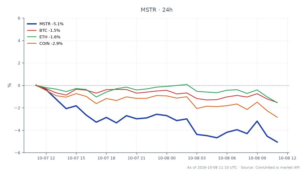 圖表顯示 MicroStrategy Inc (MSTR) 在過去 24 小時內的表現，開盤價為 159.43 美元，收盤價為 150.64 美元，下跌 5.51%。期間股價最高觸及 159.625 美元，最低為 150.59 美元。相比之下，相關加密貨幣小幅下跌，比特幣 (BTC) 下跌 1.54%，以太坊 (ETH) 下跌 1.59%，Coinbase (COIN) 下跌 2.99%。這表明儘管 MSTR 出現顯著下跌，但相關加密貨幣也顯示出疲軟，但程度較輕，在此跨市場分析中，MSTR 明顯落後。