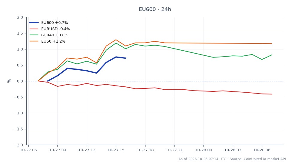 In Q3 2026, the STOXX Europe 600 Index (EU600) opened at 638.38 and closed at 643.84, marking a gain of 5.46 points or 0.86% over the 24-hour period. The index reached a high of 644.18 and a low of 637.98 during this time. Related market movements include the EUR/USD pair, which saw a decline of 0.41%, while the GER40 index increased by 0.72% and the EU50 index rose by 1.27%. The EU50 was the clear leader among related indices, indicating stronger performance relative to the others. This data reflects the resilience of European banking, as evidenced by Deutsche Bank's revenue and profit growth in the same quarter.