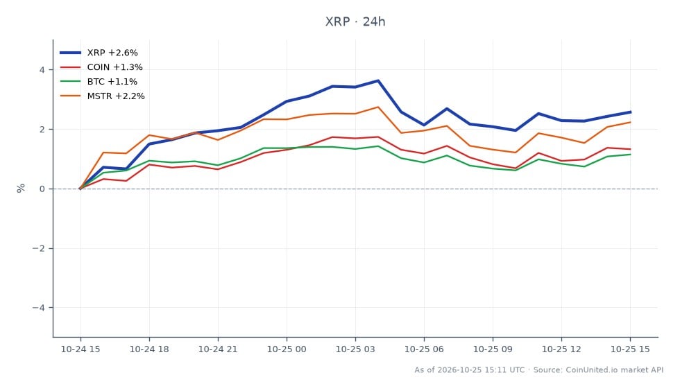The chart illustrates the recent performance of Ripple (XRP) alongside other related assets. XRP opened at $1.2732 and closed at $1.30, marking a 2.1% increase over the last 24 hours. The asset reached a high of $1.3153 and a low of $1.2539 during this period. In comparison, the related assets show the following 24-hour percentage changes: Coinbase (COIN) increased by 0.76%, Bitcoin (BTC) rose by 0.63%, and MicroStrategy (MSTR) gained 0.5%. XRP stands out as the leader in this cross-market analysis with its notable percentage change, while the other assets exhibited more modest gains, indicating XRP's stronger performance relative to its peers in the crypto and stock markets.