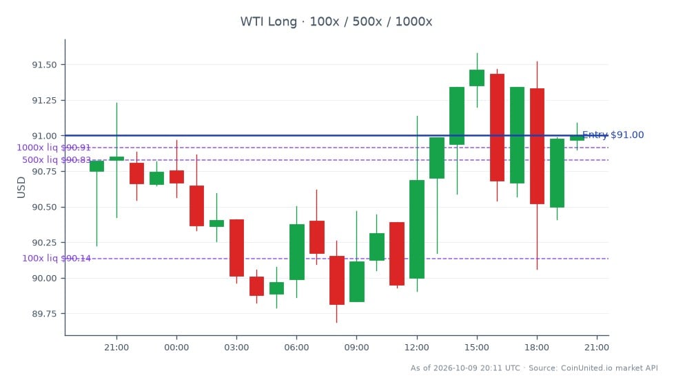 The chart illustrates the recent performance of WTI Light Crude Oil, which opened at $90.75 and closed at $91.00, marking a slight increase of 0.28% over the past 24 hours. The price reached a high of $91.58 and dipped to a low of $89.69 during this period. This data is particularly relevant for traders considering a long position, with an entry price set at $91.00 and tiered leverage options of 100, 500, and 1000. The overall stability in WTI prices may indicate a favorable environment for Crescent Energy following Moody's positive outlook revision, suggesting potential credit upgrades as the company expands in the Eagle Ford region.