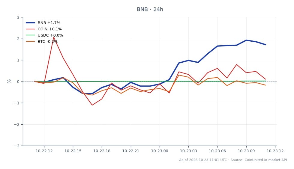 The chart illustrates the performance of Binance Coin (BNB) over the last 24 hours, showing an opening price of $734.8 and a closing price of $745.7. During this period, BNB reached a high of $749.7 and a low of $725.6, resulting in a percentage change of +1.48%. In comparison, related assets displayed varied performance: Coinbase (COIN) decreased by -0.22%, USDC increased slightly by +0.02%, and Bitcoin (BTC) fell by -0.52%. This data indicates that BNB was the standout performer among the assets analyzed, while COIN and BTC lagged behind with negative changes.