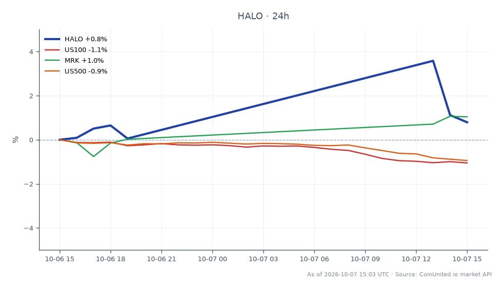 The chart displays the performance of Halozyme Therapeutics, Inc. (HALO) over the last 24 hours, showing an opening price of $108.16 and a closing price of $110.545, which reflects a 2.21% increase. The stock reached a high of $114.00 and a low of $108.15 during this period. In contrast, related markets show varied performance: the US100 index decreased by 1.1%, while Merck & Co. (MRK) saw a 1.51% increase, and the US500 index fell by 0.86%. This indicates that HALO outperformed the broader market indices, with MRK being the only related stock to gain in value during this timeframe, highlighting a divergence in market sentiment following the court ruling.