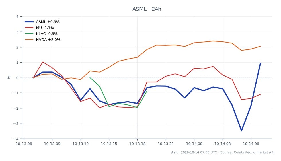 ASML Holding N.V. opened at 1706.85 and closed at 1744.25, marking a 2.19% increase over the last 24 hours. The stock reached a high of 1744.925 and a low of 1637.95 during this period, with a total of 25 candlesticks recorded. In comparison, related stocks showed varied performance: Micron Technology (MU) decreased by 1.04%, KLA Corporation (KLAC) fell by 0.47%, while NVIDIA (NVDA) increased by 2.2%. ASML stands out as a leader in this cross-market analysis, showcasing significant net sales and gross profit growth, with 121 systems sold in Q3, indicating strong demand in the semiconductor sector.
