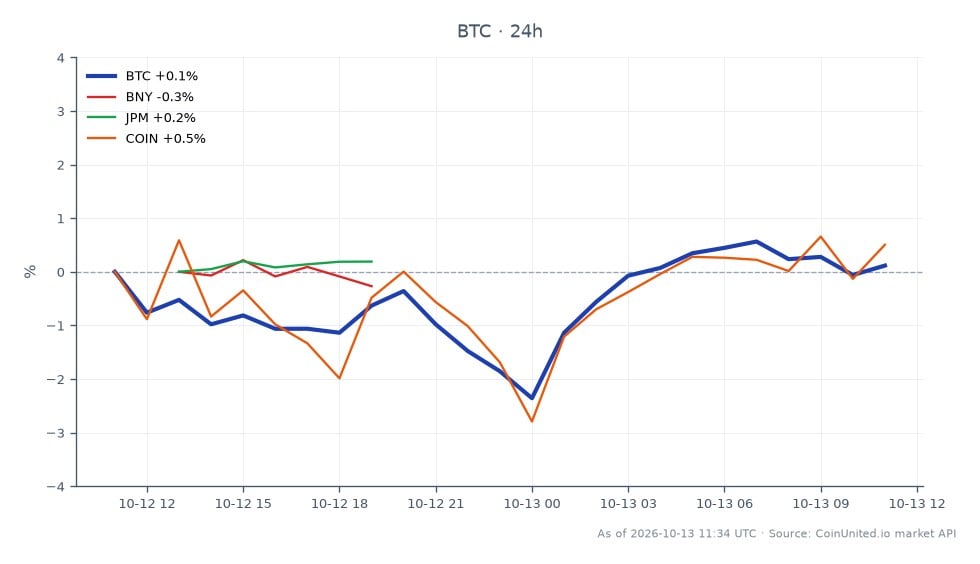 Der Chart zeigt die jüngste Performance von Bitcoin (BTC) im Kryptomarkt, mit einem Eröffnungskurs von 83.463 $ und einem Schlusskurs von 83.456 $, was einem leichten Rückgang von 0,01 % in den letzten 24 Stunden entspricht. Der Preis schwankte in diesem Zeitraum zwischen einem Hoch von 84.134 $ und einem Tief von 80.986 $. Im Vergleich dazu zeigten verwandte Vermögenswerte unterschiedliche Leistungen: BNY fiel um 0,58 %, JPM fiel um 0,17 % und COIN blieb unverändert bei 0,0 %. Diese Daten deuten darauf hin, dass Bitcoin relativ stabil ist, während BNY und JPM im breiteren Marktkontext zurückbleiben, was auf eine vorsichtige Stimmung unter den Händlern hindeutet. Die allgemeine Marktdynamik spiegelt eine potenzielle Verschiebung wider, da Sberbank in den Krypto-Handel einsteigt, was die Hebelstrategien sowohl für Krypto- als auch für traditionelle Vermögenswerte beeinflussen könnte.