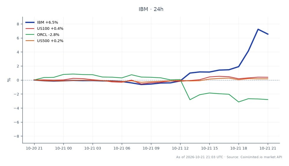 The chart illustrates the performance of International Business Machines Corporation (IBM) following its Q3 2026 earnings report. IBM opened at $241.50 and closed at $257.25, marking a significant increase of 6.52% over the last 24 hours. The stock reached a high of $271.025 and a low of $239.32 during this period. In comparison, the related markets showed mixed performance: the NASDAQ-100 (US100) increased by 0.42%, while Oracle Corporation (ORCL) declined by 2.84%, and the S&P 500 (US500) rose by 0.17%. This data indicates that IBM was a clear leader among its peers, driven by a $0.09 EPS upside and a $280 million revenue surprise, contributing to a 4-5% surge in after-hours trading.