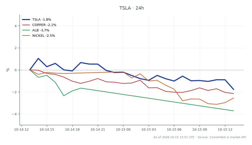 The chart illustrates the performance of Tesla, Inc. (TSLA) over the last 24 hours, showing an opening price of $372.10 and a closing price of $358.42, resulting in a decline of 3.68%. The stock reached a high of $372.58 and a low of $357.405, indicating significant volatility within the trading period. In comparison, related commodities showed varying declines: Copper decreased by 2.65%, Albemarle Corporation (ALB) fell by 2.3%, and Nickel dropped by 2.53%. Tesla's performance stands out as a notable laggard in this cross-market analysis, reflecting broader market trends impacting both stocks and critical minerals.