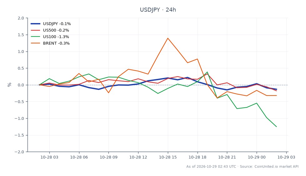 The chart displays the performance of the US Dollar against the Japanese Yen (USDJPY) over the last 24 hours. The USDJPY opened at 157.9575 and closed at 157.703, marking a decrease of 0.16%. The highest price recorded during this period was 158.3465, while the lowest was 157.605. In relation to other markets, the S&P 500 (US500) saw a slight decline of 0.13%, the Nasdaq 100 (US100) experienced a more significant drop of 1.22%, and Brent crude oil prices fell by 0.62%. This data suggests that the USDJPY is relatively stable compared to the notable declines in the equity markets, indicating a potential safe-haven status for the Yen amid broader market volatility.