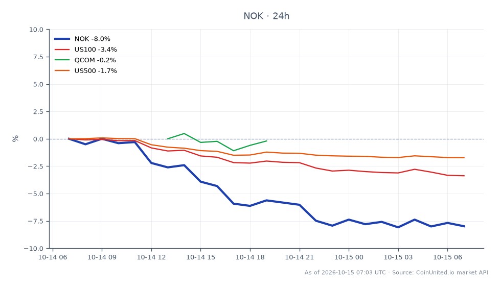 图表展示了诺基亚公司 (NOK) 近期的股市表现，显示大幅下跌。该股票开盘价为9.85美元，收盘价为9.16美元，在过去24小时内下跌了7.01%。在此期间，NOK最高触及10.04美元，最低跌至9.12美元，显示交易时段内的波动性。相比之下，相关市场也经历了下跌，纳斯达克100指数 (US100) 下跌3.29%，高通 (QCOM) 下跌0.91%，标普500指数 (US500) 下跌1.73%。数据显示，尽管NOK在其行业中表现落后，但整体市场情绪也偏向看跌，对科技和电信股票产生了显著影响。