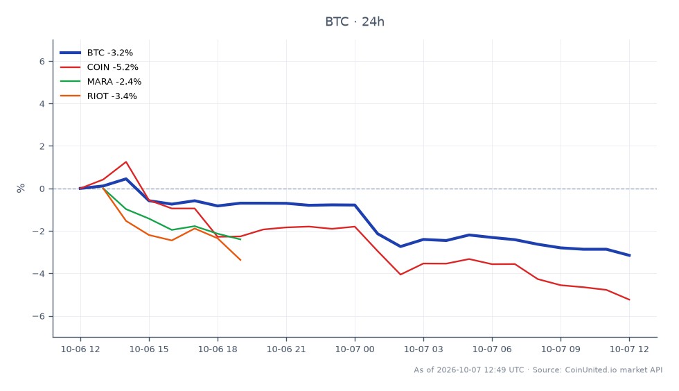 The chart illustrates the recent performance of Bitcoin (BTC) over a 24-hour period, showing an opening price of $86,215.00 and a closing price of $83,460.00, resulting in a decrease of 3.2%. The highest price reached during this period was $86,664.00, while the lowest was $83,374.00. In the related markets, Coinbase (COIN) experienced a decline of 5.32%, Marathon Digital Holdings (MARA) fell by 1.7%, and Riot Blockchain (RIOT) saw a decrease of 2.8%. This indicates that Bitcoin is underperforming compared to its related stocks, with COIN being the most significant laggard among them, reflecting broader market pressures affecting leveraged traders.