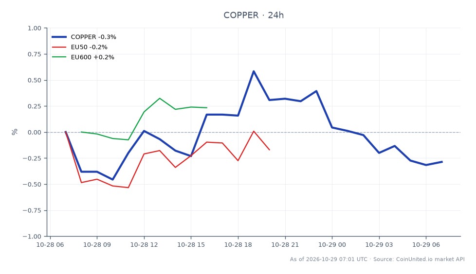 The chart displays the performance of Copper in the commodities market over the past 24 hours. Copper opened at 6.65245 and closed slightly lower at 6.6429, marking a decrease of 0.14%. The highest price reached during this period was 6.72545, while the lowest was 6.6215. In the related markets, the EU50 index experienced a 0.2% increase, while the EU600 index saw a modest gain of 0.04%. Overall, Copper shows a slight decline, contrasting with the positive performance of the EU indices, indicating a divergence in market trends.