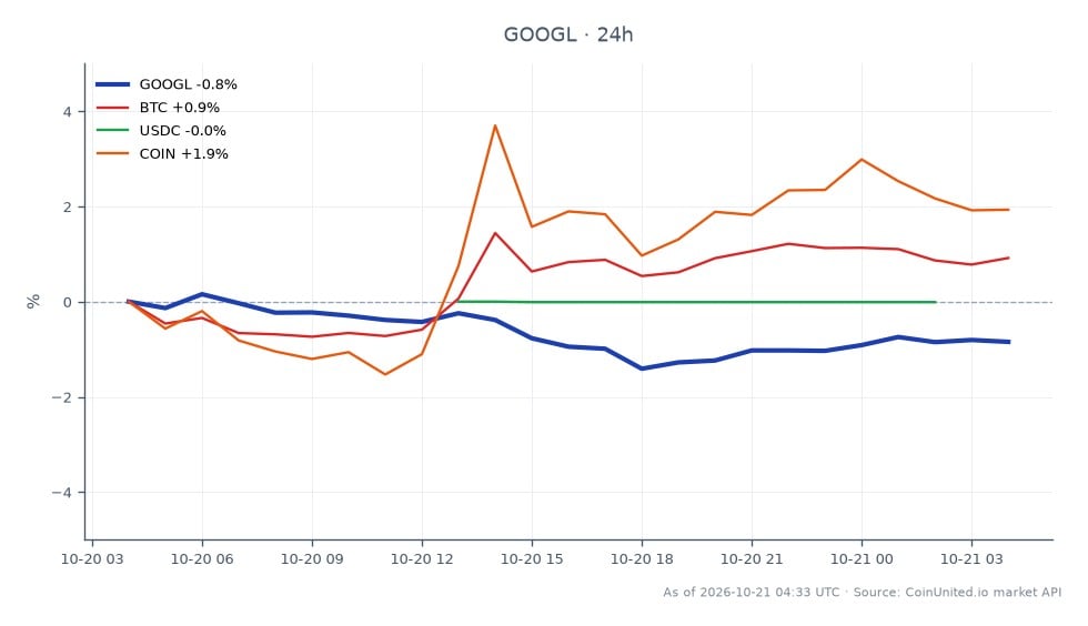 The chart displays the performance of Alphabet Inc (Google) Class A (GOOGL) stock alongside related cryptocurrencies over a 24-hour period. GOOGL opened at $344.97, reached a high of $345.08, and a low of $338.385, ultimately closing at $341.495, resulting in a percentage change of -1.01%. In contrast, Bitcoin (BTC) showed a positive change of 0.85%, while USDC experienced a slight decline of 0.01%. Coinbase (COIN) saw a notable increase of 1.89%. Among these assets, GOOGL was the laggard with a significant drop, while COIN led the gains in the cross-market scenario. The data reflects a mixed sentiment across the markets, particularly in light of the recent ban on six crypto exchanges by the Kazakhstan AIFC Court, which may impact trading dynamics.