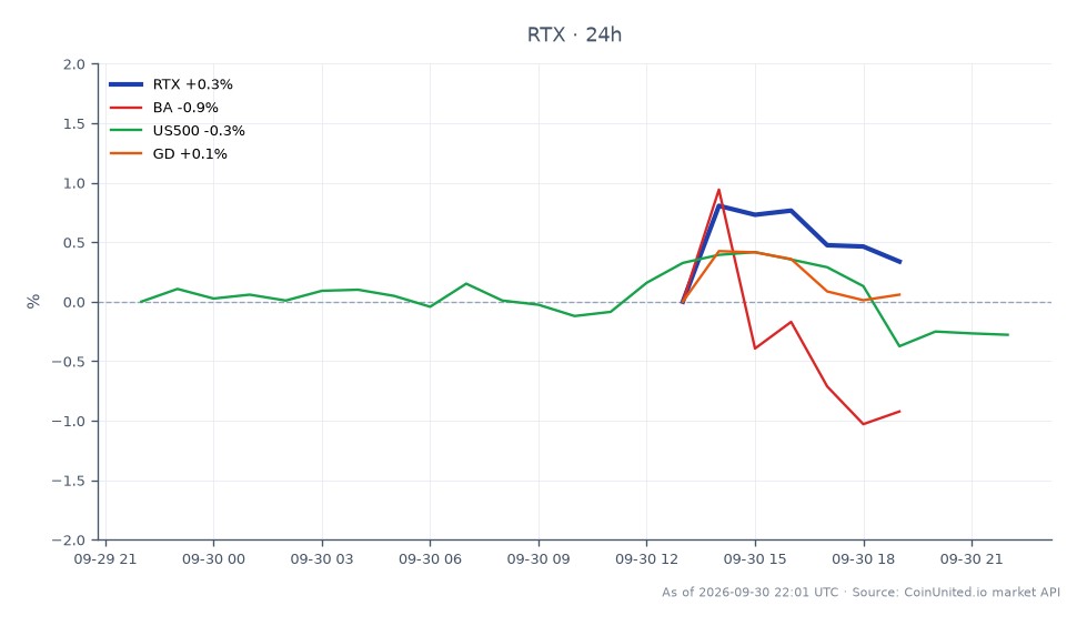 The chart illustrates the performance of RTX Corporation (RTX) following its recent $511.5 million Navy SPY-6 radar contract win. Over the last 24 hours, RTX opened at $185.305 and closed at $186.26, marking a slight increase of 0.52%. The stock reached a high of $187.54 and a low of $184.6 during this period. In comparison, Boeing (BA) experienced a decline of 2.57%, while the S&P 500 index (US500) fell by 0.25%. General Dynamics (GD) showed a modest gain of 0.48%. This data indicates that RTX is a leader in this cross-market scenario, outperforming its peers amidst a generally bearish market trend for other defense stocks and the broader index.