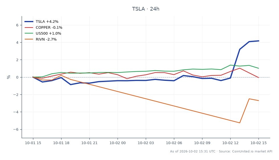 O gráfico ilustra o desempenho da Tesla, Inc. (TSLA) no mercado de ações após seu relatório de entregas do Q3. A TSLA abriu em US$ 358,925 e fechou em US$ 372,27, marcando um aumento significativo de 3,72% nas últimas 24 horas. A ação atingiu uma máxima de US$ 374,345 e uma mínima de US$ 353,63 durante este período. Em contraste, mercados relacionados mostraram desempenho variado: o Cobre (COPPER) diminuiu 0,36%, enquanto o S&P 500 (US500) aumentou 1,05%. A Rivian (RIVN) experimentou uma queda de 1,5%. Esses dados indicam que a TSLA foi líder clara no mercado de ações, superando significativamente seus ativos relacionados, particularmente no contexto dos movimentos gerais do mercado.