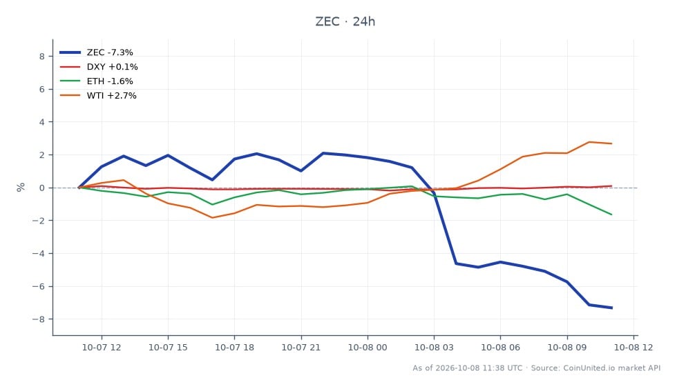 Zcash (ZEC) has seen a significant decline of nearly 30% from its peak in September, currently trading at $1206.0 after opening at $1305.2. The cryptocurrency reached a high of $1347.5 and a low of $1194.5 during this period. Over the last 24 hours, ZEC has experienced a decrease of 7.6%. In the broader market context, the DXY index has shown a slight increase of 0.13%, while Ethereum (ETH) has dropped by 1.69%. In contrast, WTI crude oil has risen by 2.57%, indicating a mixed performance across different asset classes. Traders should be cautious of leverage risks as ZEC approaches critical liquidation zones, particularly given the recent cross-market selloff that has affected various assets differently.