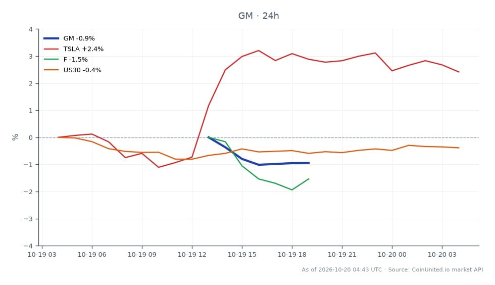 The chart illustrates the performance of General Motors Company (GM) ahead of its earnings report. GM opened at $83.245 and closed at $82.615, marking a decrease of 0.76% over the last 24 hours. The stock reached a high of $83.83 and a low of $82.35 during this period, with a total of 7 candlesticks represented. In the related markets, Tesla (TSLA) saw a positive change of 2.43%, while Ford (F) declined by 1.26%, and the US30 index fell by 0.37%. This data indicates that GM is lagging behind TSLA, which is showing strength in the market, while F and US30 are also underperforming. Traders should note these dynamics as they prepare for GM's earnings announcement.