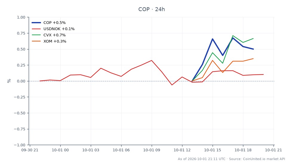 Die Grafik zeigt die Performance von ConocoPhillips (COP) in den letzten 24 Stunden mit einem Eröffnungskurs von 124,90 $, einem Schlusskurs von 126,83 $, einem Höchstkurs von 127,32 $ und einem Tiefstkurs von 124,31 $, was einer prozentualen Veränderung von 1,54 % entspricht. In den verwandten Märkten verzeichnete das Währungspaar USDNOK einen leichten Anstieg von 0,13 %, während Chevron (CVX) und ExxonMobil (XOM) Gewinne von 1,74 % bzw. 1,35 % verzeichneten. ConocoPhillips sticht in dieser branchenübergreifenden Analyse als führend hervor und spiegelt eine starke Performance im Vergleich zu seinen Wettbewerbern wider. Die allgemeine Marktdynamik deutet auf eine positive Stimmung gegenüber Energieaktien nach der Ankündigung des langfristigen LNG-Deals von Venture Global mit ConocoPhillips hin, was Handelsstrategien für gehebelte Positionen beeinflussen könnte.