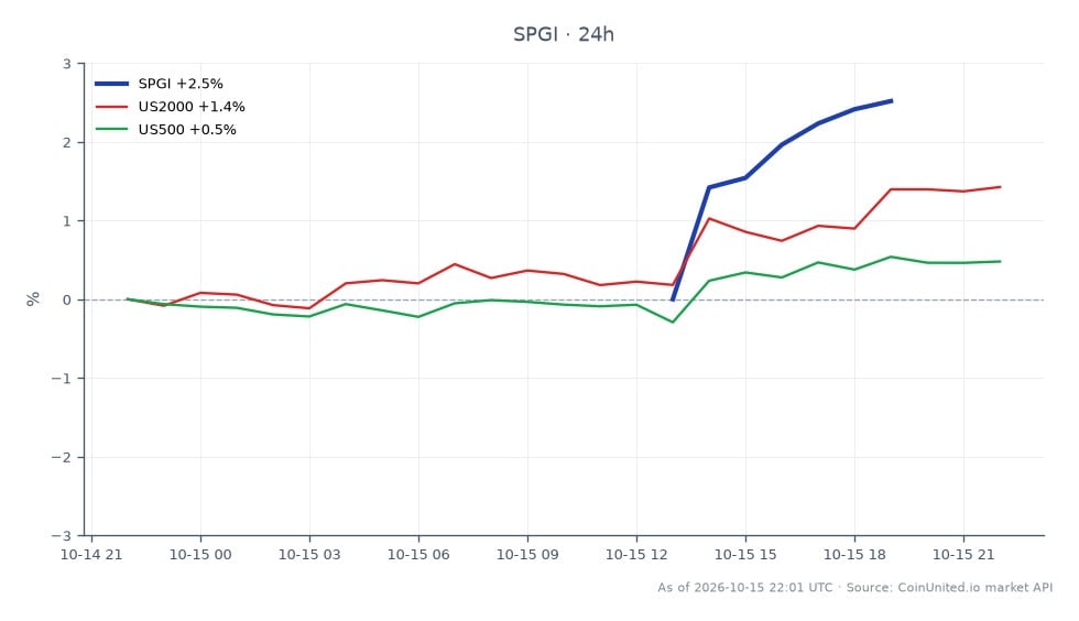 Le graphique illustre la performance de S&P Global Inc. (SPGI) au cours des dernières 24 heures, montrant un prix d'ouverture de 414,005 $ et un prix de clôture de 425,325 $, ce qui représente une augmentation de 2,73 %. L'action a atteint un sommet de 425,75 $ et un creux de 411,405 $ pendant cette période. En comparaison, les marchés connexes montrent une augmentation de 1,41 % pour l'indice US2000 et une hausse de 0,3 % pour l'indice US500. Ces données indiquent que SPGI a surperformé les deux indices connexes, signalant une forte performance dans un contexte de marché plus large.