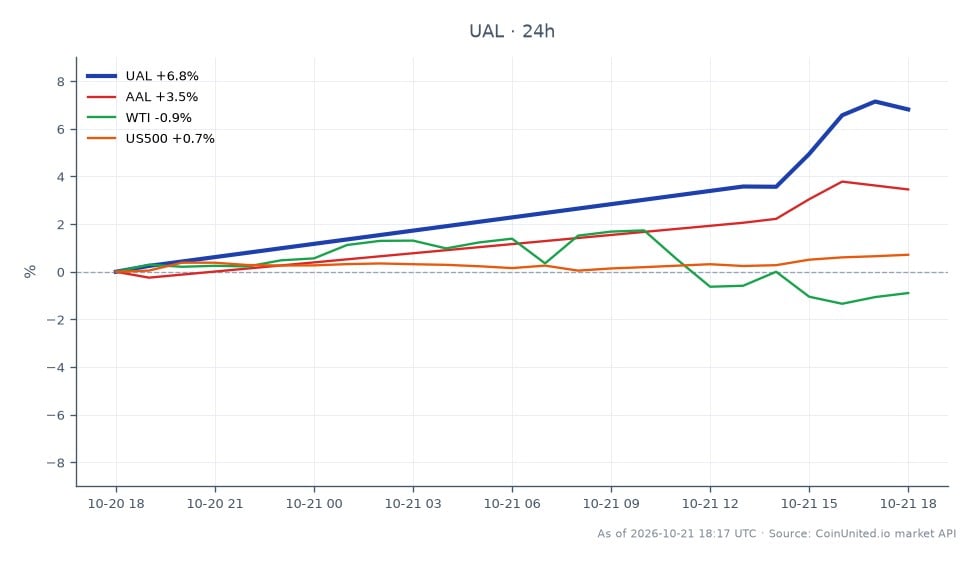 The chart illustrates the recent performance of United Airlines Holdings, Inc. (UAL) following Jefferies' upgrade of its price target to $142. UAL opened at $97.955 and closed at $104.49, marking a significant increase of 6.67% over the past 24 hours. The stock reached a high of $104.98 and a low of $96.64 during this period. In comparison, American Airlines Group Inc. (AAL) also saw a positive change of 3.29%, while West Texas Intermediate (WTI) crude oil prices declined by 0.58%. The S&P 500 index (US500) experienced a modest increase of 0.61%. UAL's strong performance positions it as a leader in this cross-market analysis, particularly in the airline sector, following its record Q3 revenue announcement.