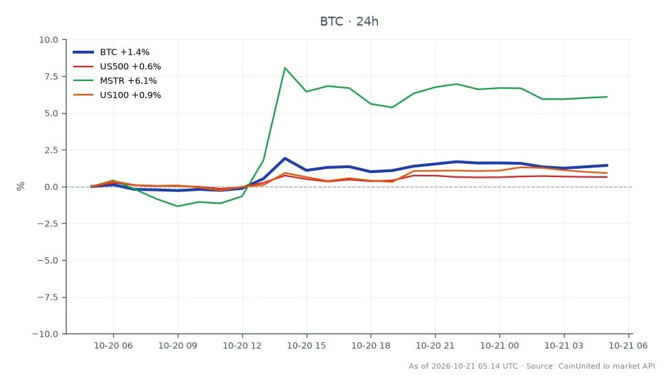 The chart illustrates the recent performance of Bitcoin (BTC) alongside related financial instruments. Bitcoin opened at $82,065 and closed at $82,853, achieving a high of $83,419 and a low of $81,282 over the last 24 hours, resulting in a percentage change of 0.96%. In comparison, the S&P 500 (US500) saw a 0.51% increase, while the Nasdaq 100 (US100) rose by 0.71%. Notably, MicroStrategy (MSTR) outperformed with a significant 5.47% increase, indicating strong market interest in leveraged positions. This cross-market analysis highlights Bitcoin's stability amidst positive movements in related equities, suggesting a potential correlation in trading strategies for leveraged traders.