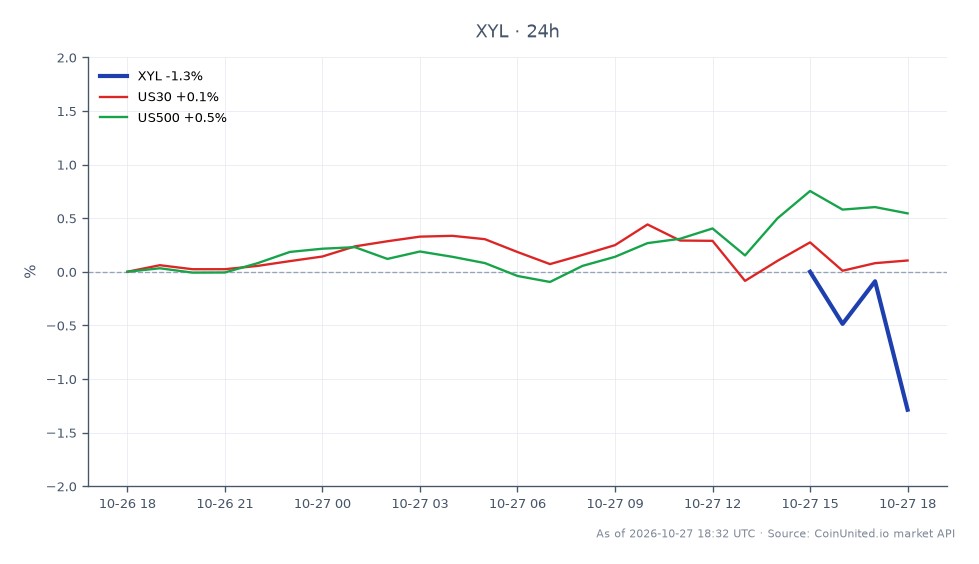 Xylem Inc. (XYL) opened at $95.68 and closed at $94.365, marking a decline of 1.37% over the last 24 hours. The stock reached a high of $95.9 and a low of $94.215 during this period, indicating volatility amidst disappointing Q3 earnings and a guidance cut. In the broader market context, the Dow Jones Industrial Average (US30) saw a slight increase of 0.05%, while the S&P 500 (US500) rose by 0.43%. This performance highlights Xylem's underperformance relative to the overall market, reflecting the negative sentiment in the water sector and potential contagion effects on related stocks.