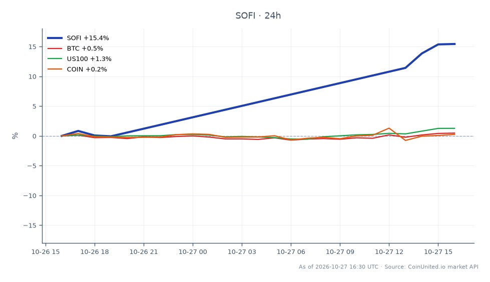 In Q3 2026, SoFi Technologies, Inc. (SOFI) reported a record revenue of $1.4 billion, resulting in a 15.03% increase in stock price over the last 24 hours. The stock opened at $14.505, reached a high of $16.755, and closed at $16.685, with a low of $14.425. In comparison, Bitcoin (BTC) saw a slight increase of 0.22%, while the US100 index rose by 1.32%. However, Coinbase (COIN) experienced a decline of 0.29%. The significant revenue growth and the increase in crypto product offerings, which reached 503,000, positioned SoFi as a leader in this cross-market analysis, showcasing its strong performance relative to other assets.
