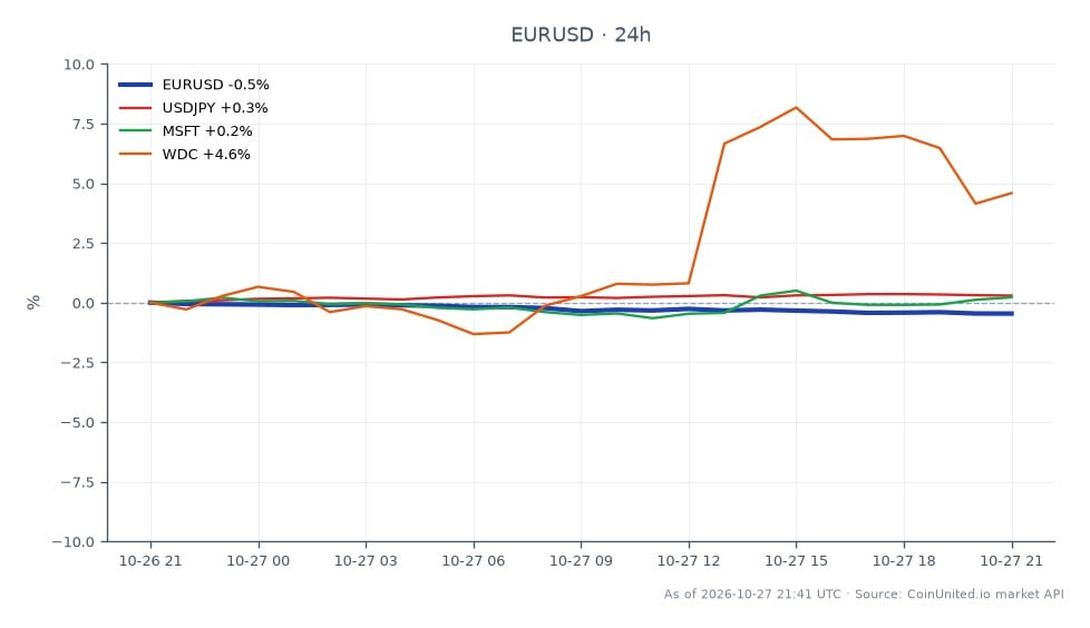 The chart illustrates the performance of the Euro against the US Dollar (EUR/USD) over the past 24 hours. The pair opened at 1.1177 and closed at 1.113, marking a decrease of 0.42%. The highest price reached during this period was 1.1183, while the lowest was 1.112245, indicating a relatively narrow trading range. In related markets, the USD/JPY pair saw a slight increase of 0.27%, Microsoft (MSFT) experienced a modest gain of 0.08%, and Western Digital Corporation (WDC) led with a significant rise of 4.72%. This data highlights the Euro's underperformance against the Dollar amidst a mixed performance in related assets, with WDC standing out as a notable gainer.