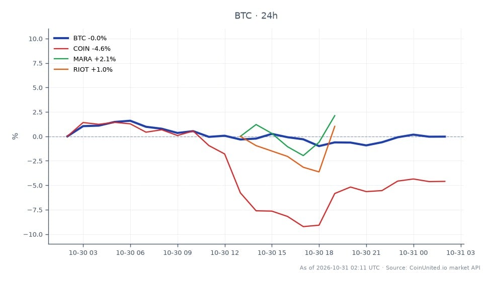Cross-market chart compares Bitcoin with COIN, MARA, and RIOT over the displayed 24-hour period. BTC opened at $76,793, reached a high of $78,776 and a low of $76,271, and closed at $77,364, up 0.74%. Among the related equities, Coinbase (COIN) fell 3.61%, Marathon Digital (MARA) fell 0.59%, and Riot Platforms (RIOT) fell 1.01%. COIN was the clear laggard, posting the largest decline; MARA had the smallest loss. Bitcoin’s positive change contrasts with losses across all three related stocks. The chart summary reports 25 BTC candles. Although the headline references a Binance hack and $1.57 billion in liquidations, the supplied chart data does not provide hack details, liquidation breakdowns, or funding-rate values, so those figures cannot be verified from this visualization. The displayed BTC range spans $2,505 from low to high, with a $571 gain from open to close.